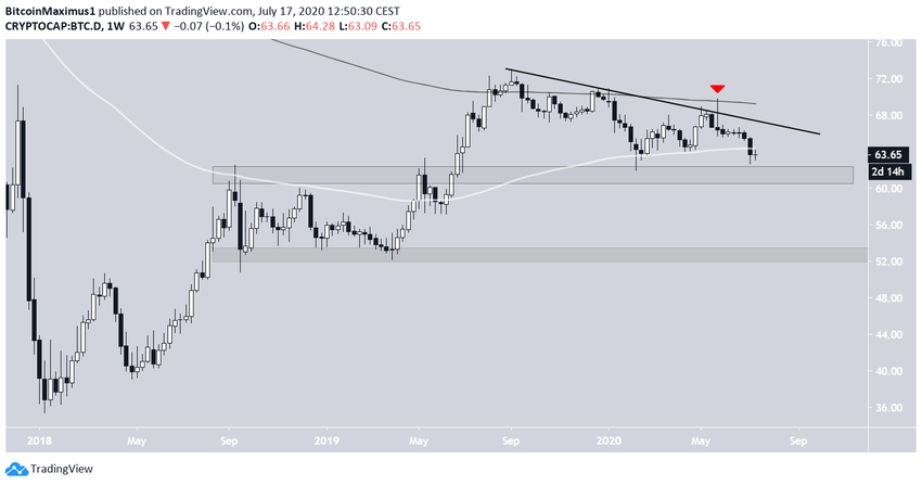 Bitcoin Dominance Long-Term