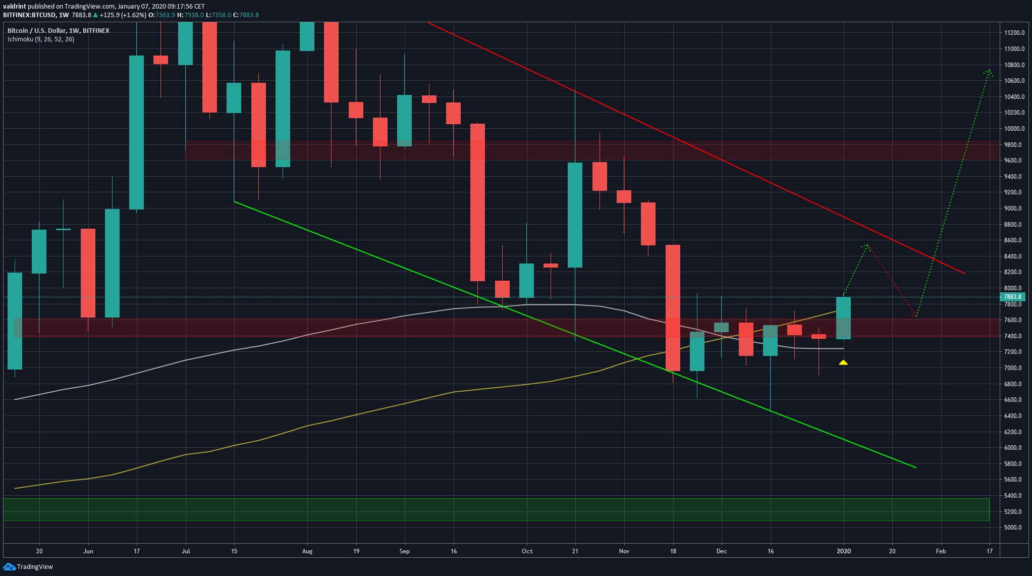 Bitcoin Long-Term Resistance