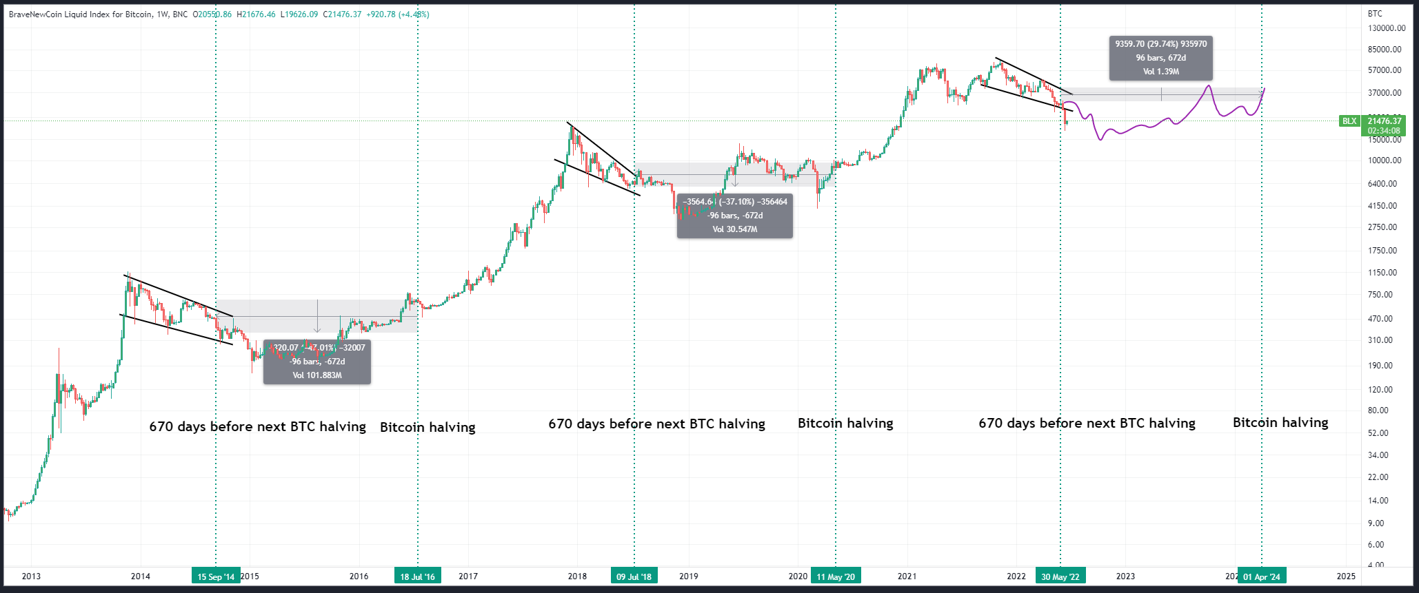 Klasyczne cykle Bitcoina