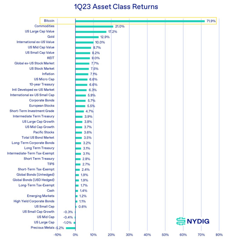 Bitcoin price skyrocketed during the quarter, rising 71.90%, surpassing all other asset classes Source: NYDIG