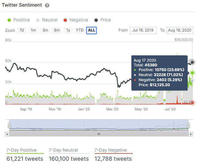 bitcoin activity on Twitter