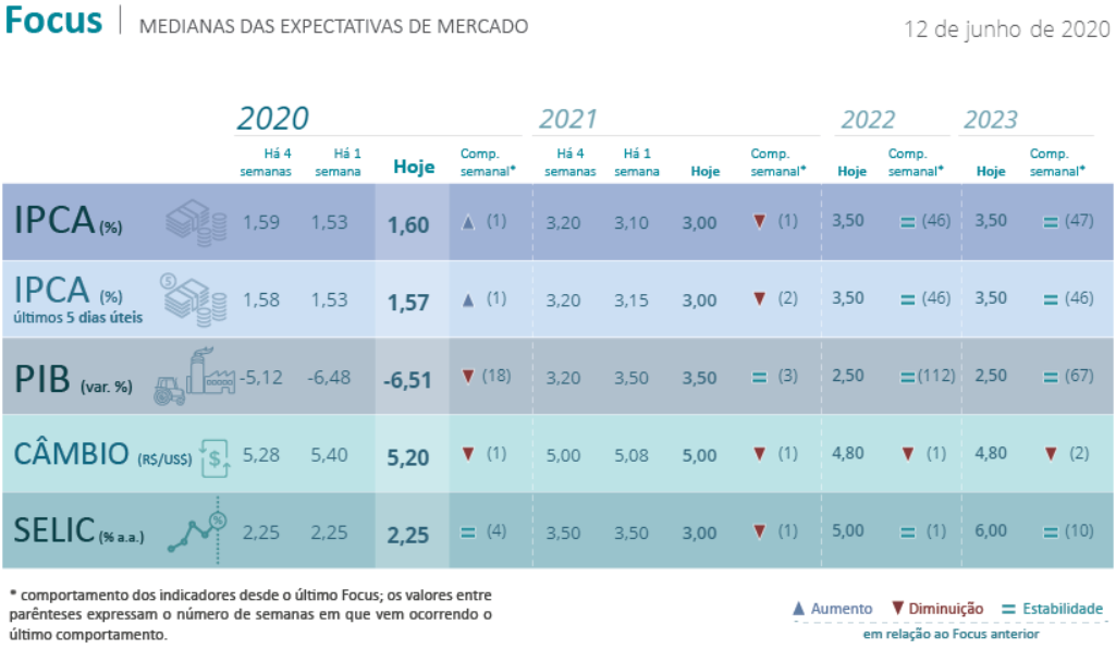 Resumo do Relatório Focus de 15 de junho
