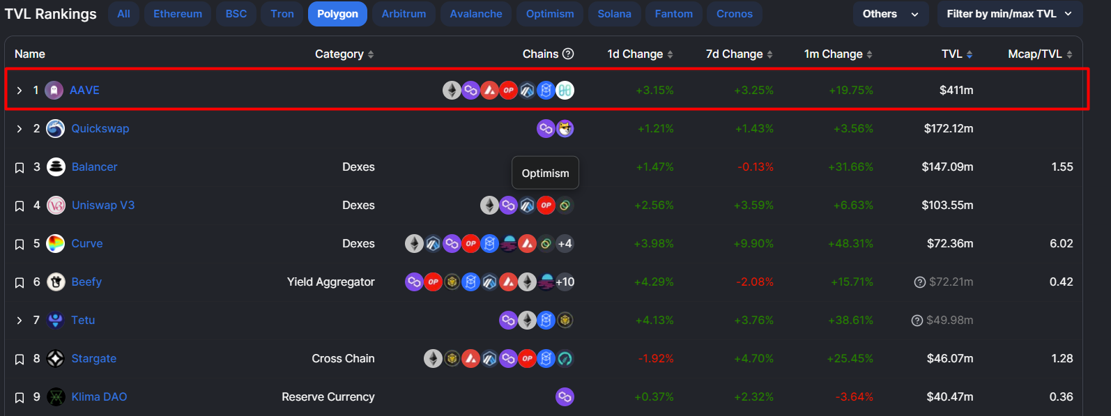 Sự hiện diện của AAVE DeFi trên Polygon: DeFillama