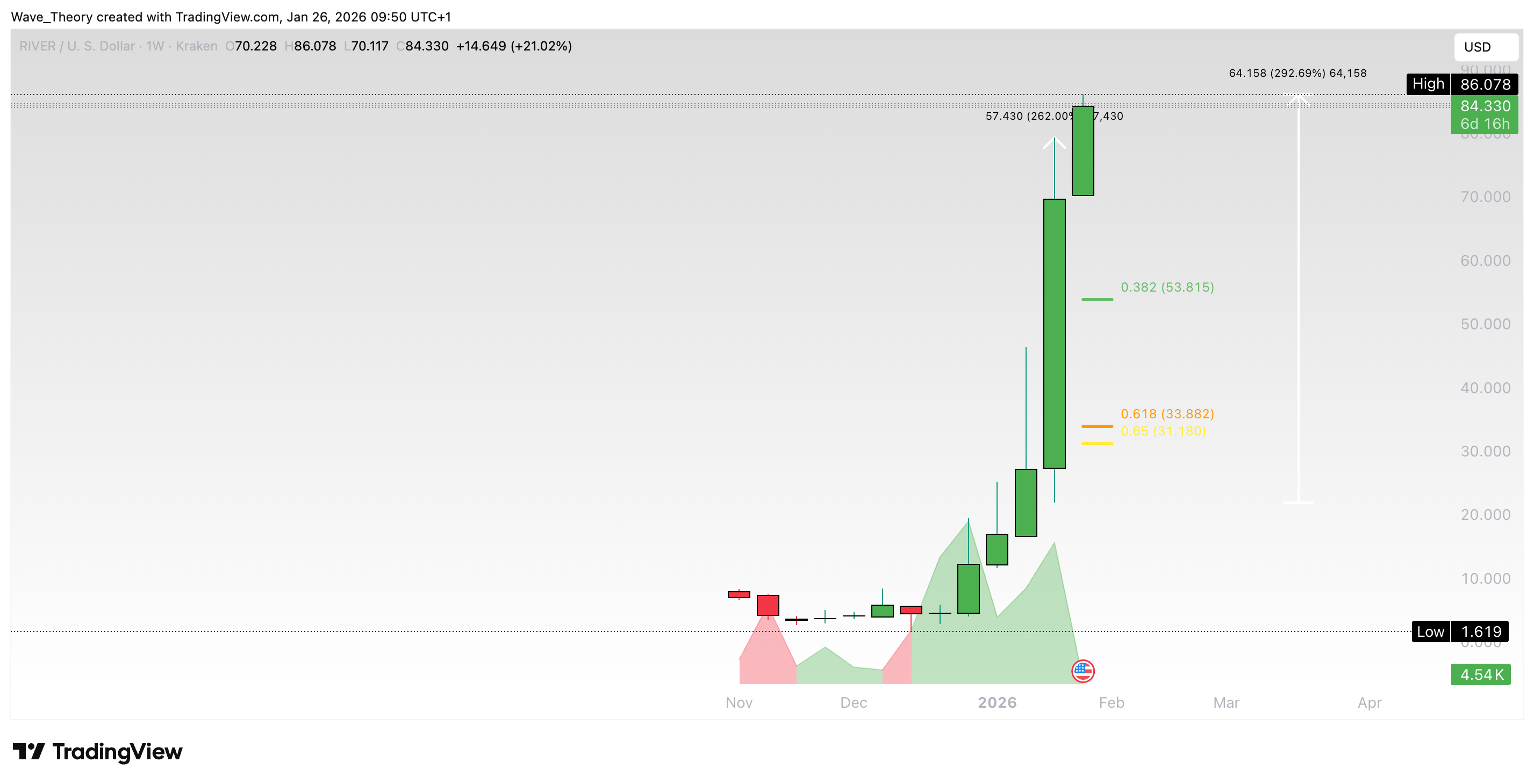 River (RIVER) Preis auf Tradingview
