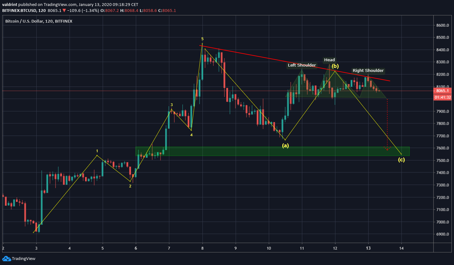 Bitcoin Future Movement
