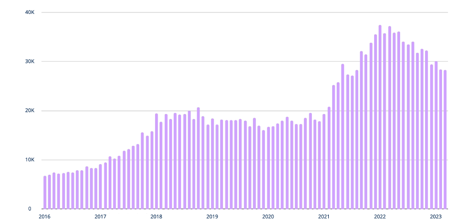 Active Developers (Number of unique GitHub users who have committed to or forked a public crypto repository during the month) Source: a16z