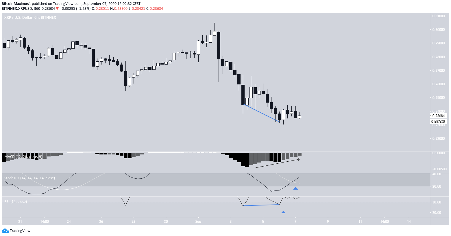 XRP Bullish Divergence