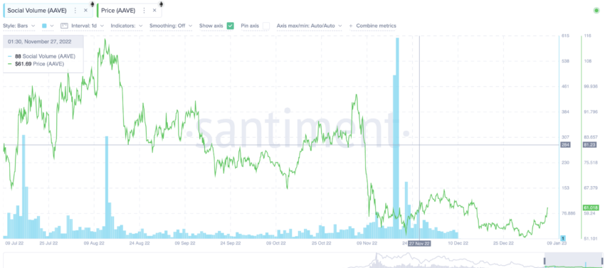 Dự đoán giá AAVE và social volume. Nguồn: Santiment