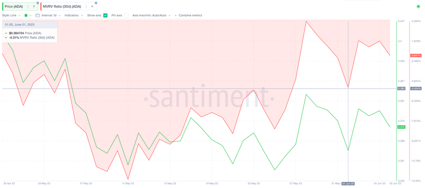 Cardano (ADA) Price Bearish - June 2023. MVRV ratio