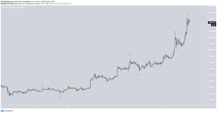 BTC Wave Count