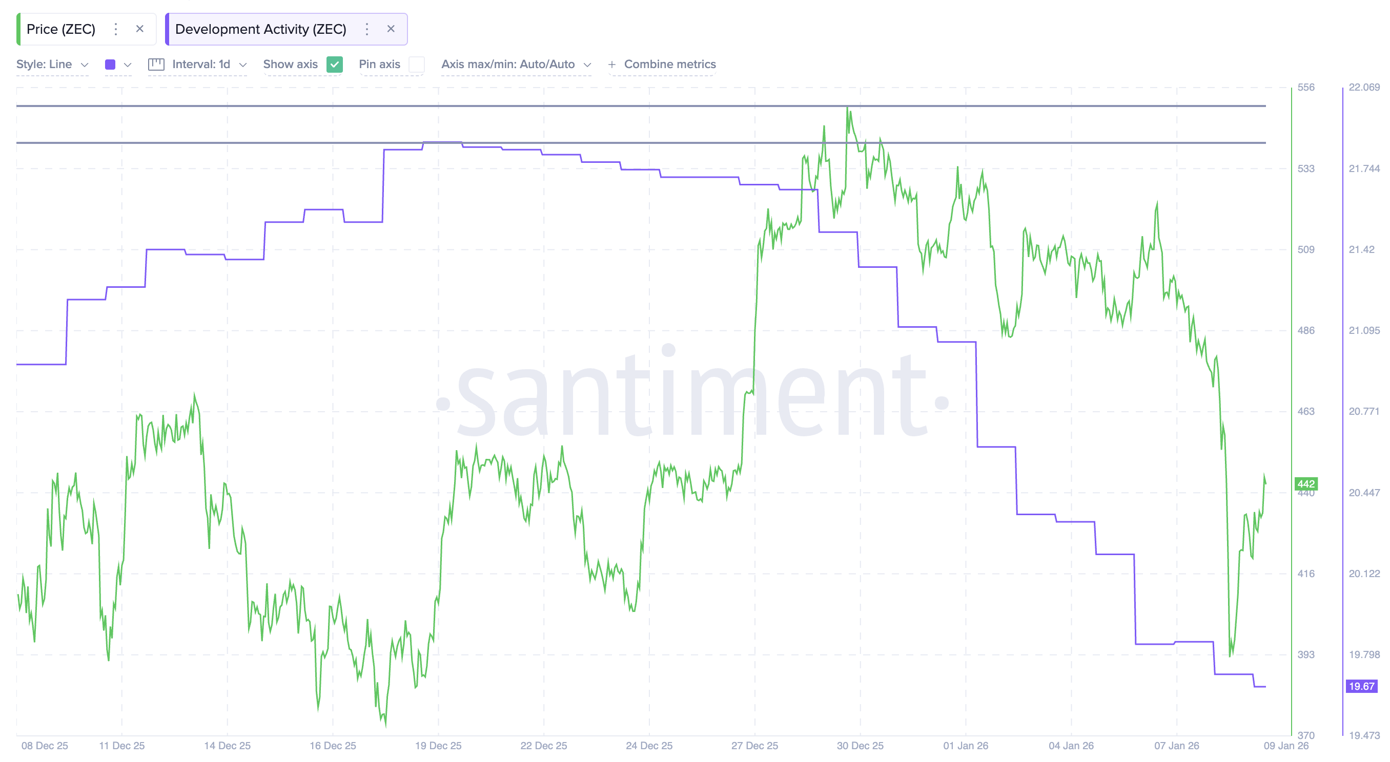 Weak Development Activity