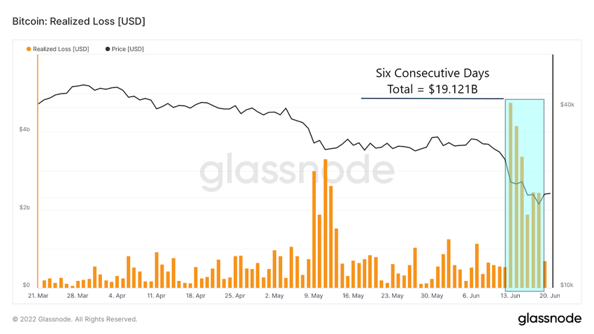 Grafik Kerugian yang Terealisasi BTC dari Glassnode