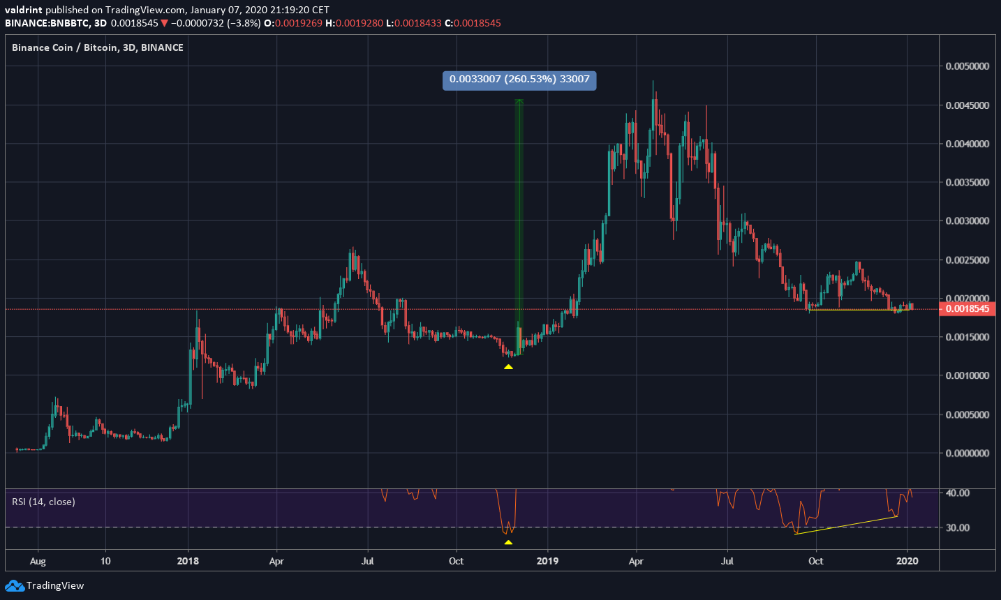 BNB RSI Pattern