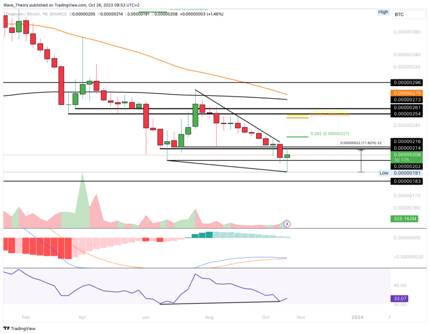 Dogecoin (DOGE) Price