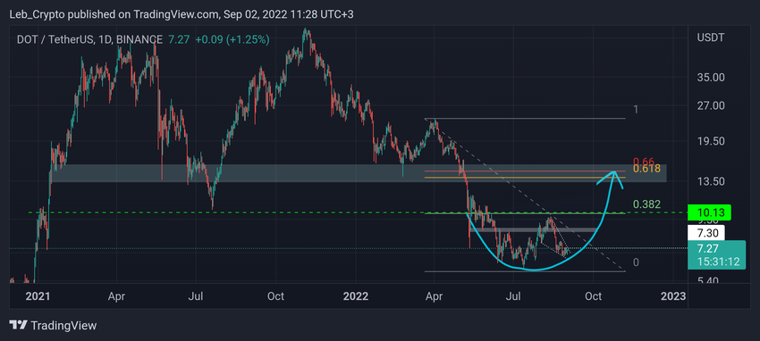 DOT movement Polkadot