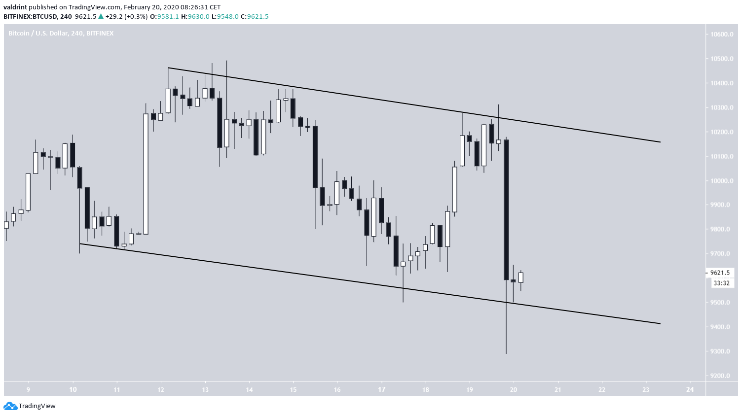 Bitcoin Descending Channel