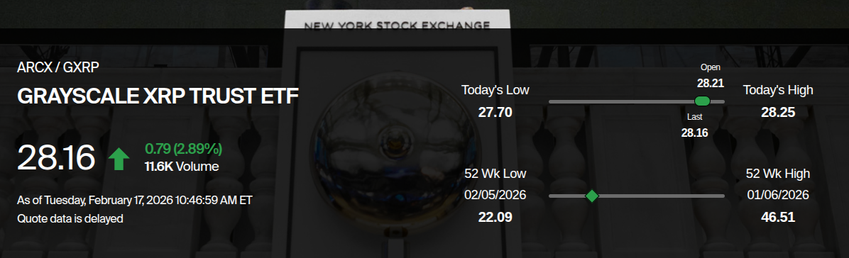 Rendimiento del precio del Grayscale XRP Trust ETF. Fuente: NYSE