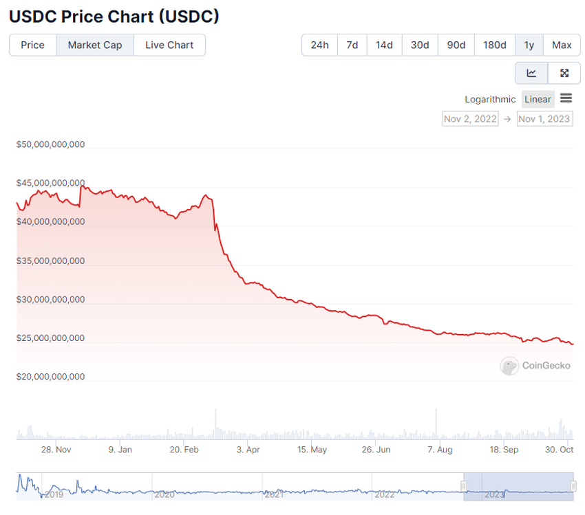 Circle USDC Market Cap. Source: CoinGecko