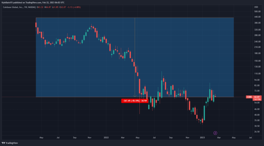 Biểu đồ giá COIN cổ phiếu Coinbase theo TradingView