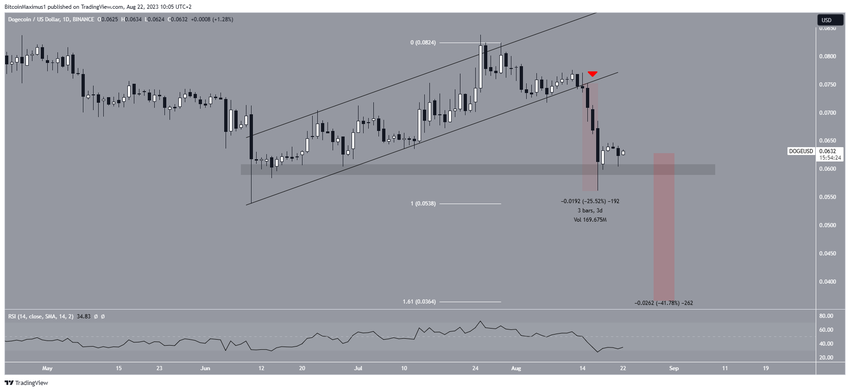 Dogecoin (DOGE) Price Breakdown