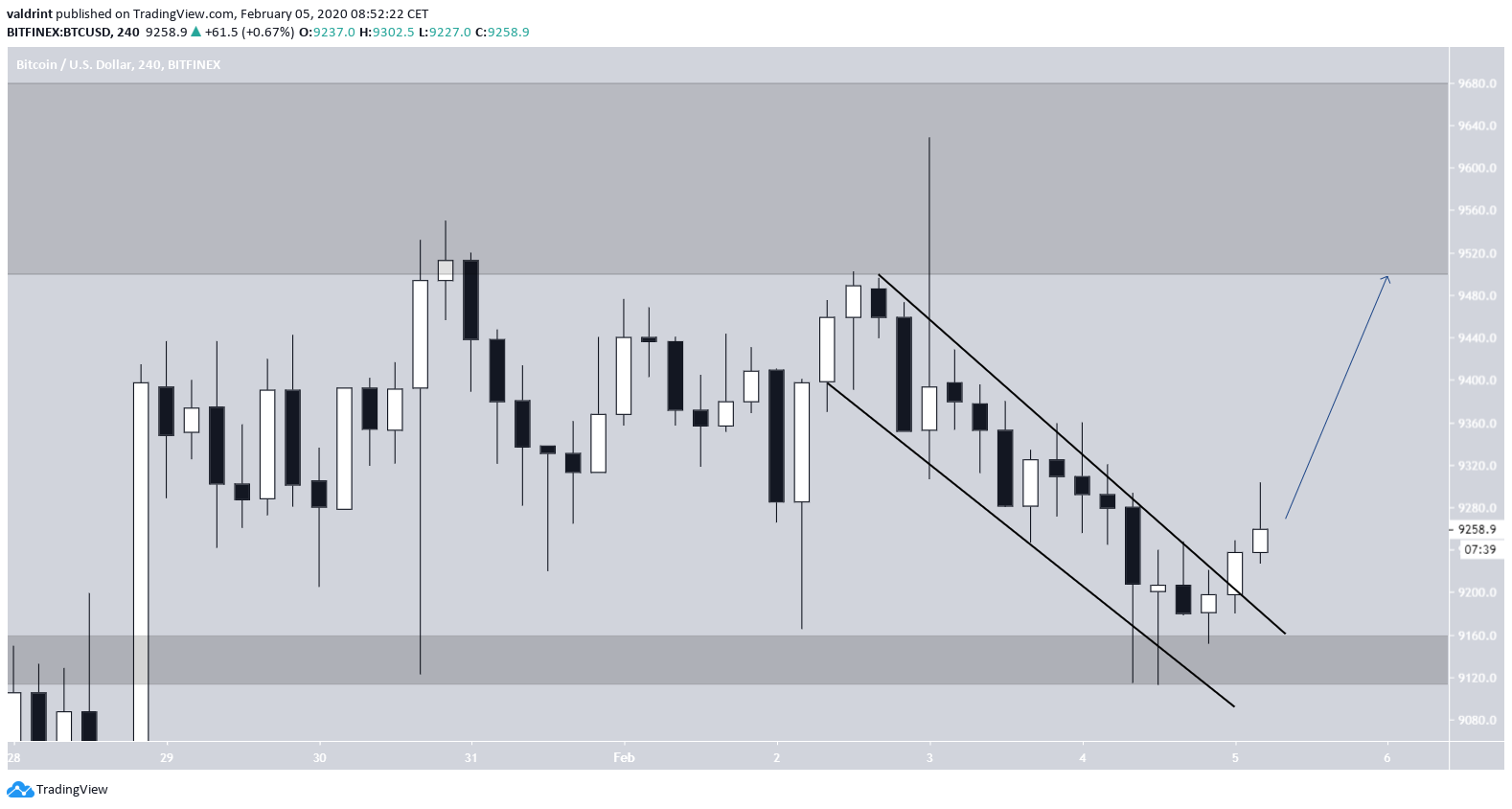 Bitcoin Descending Channel