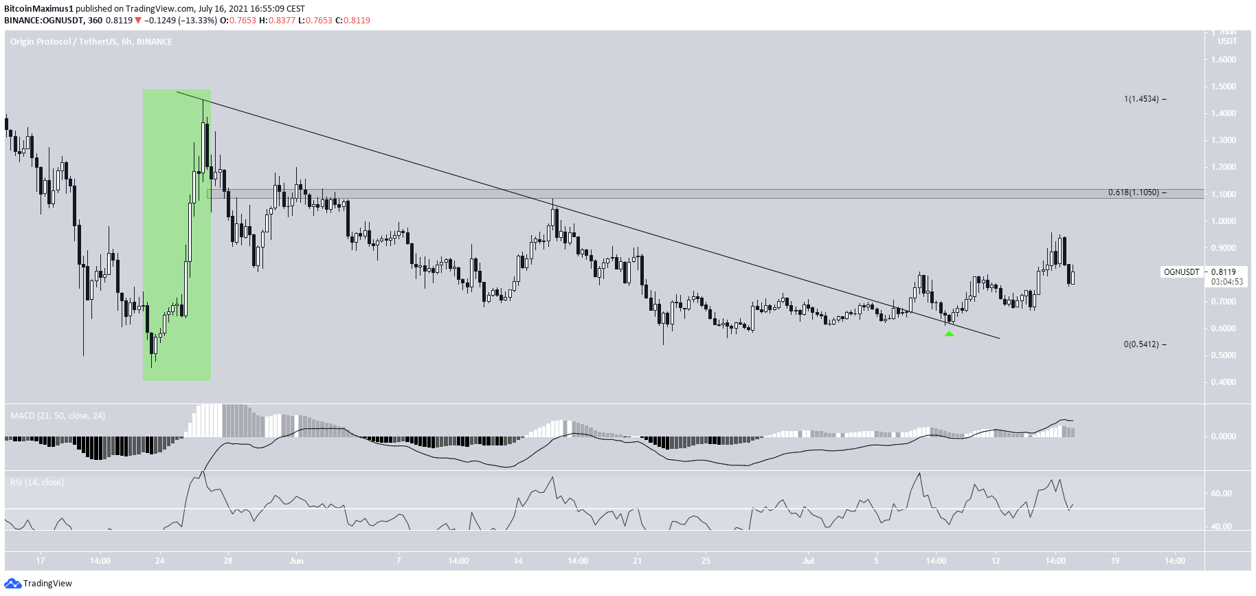 OGN Breakout