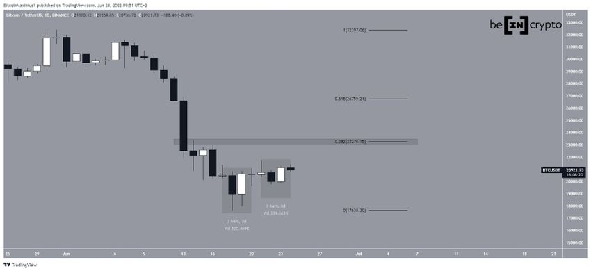 BTC daily movement