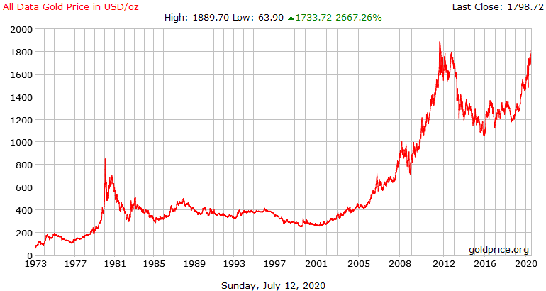 Gold-Kurs seit 1973