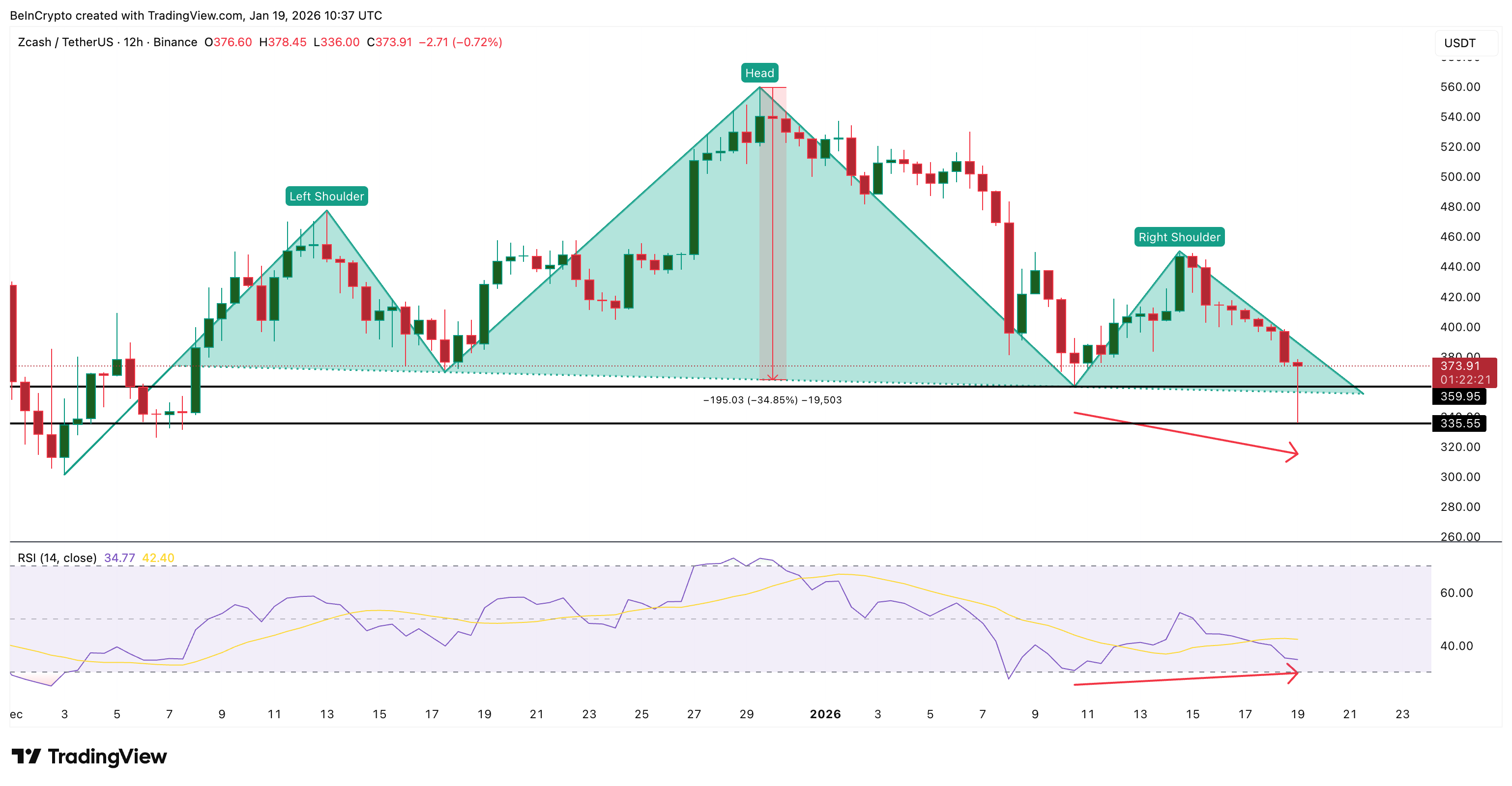 Bullish Divergence Forming