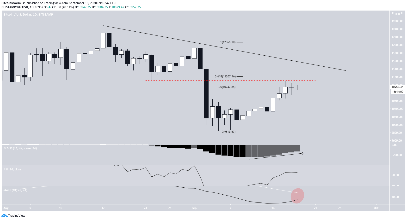 Bitcoin Daily Resistance