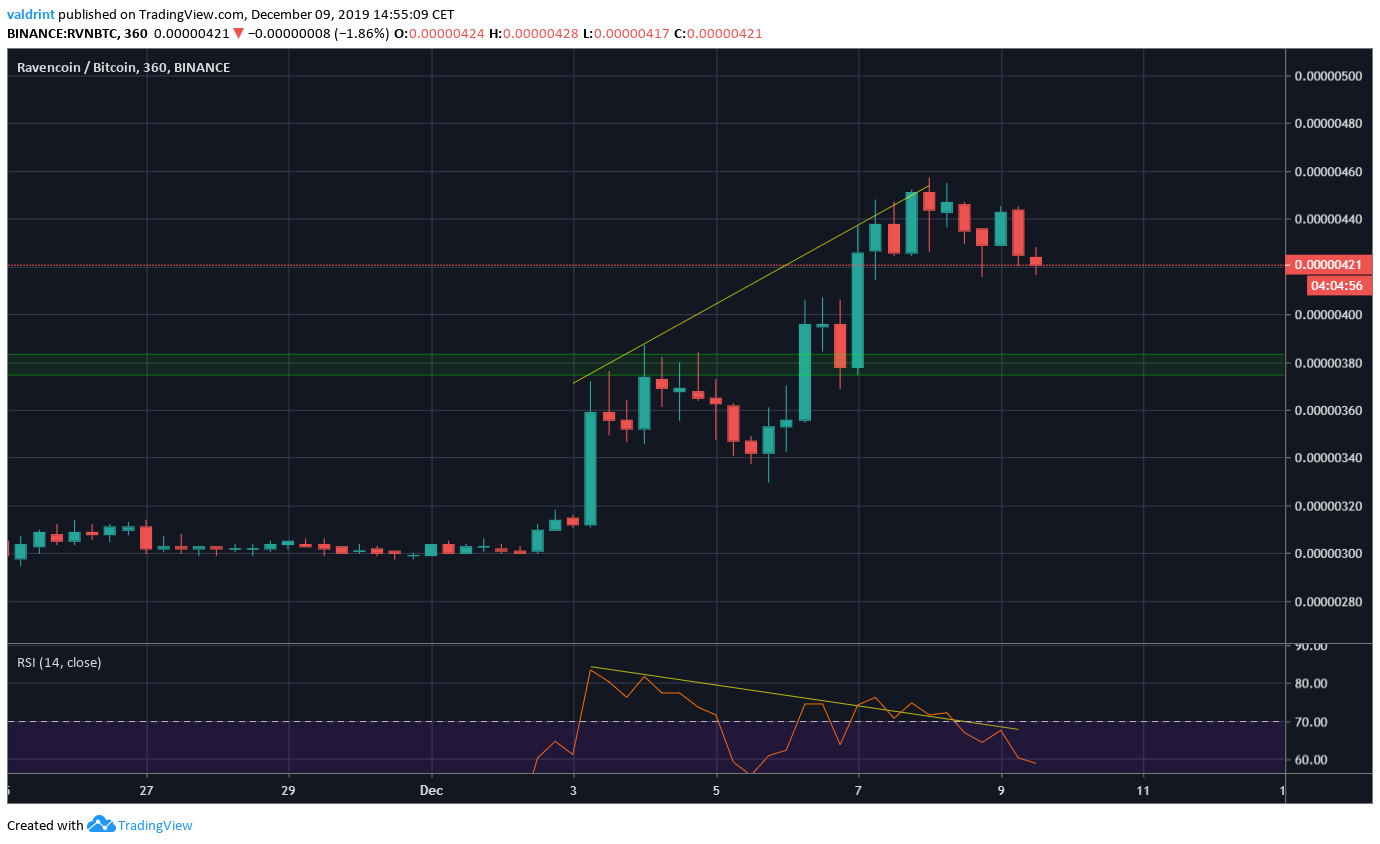 Ravencoin Short-Term
