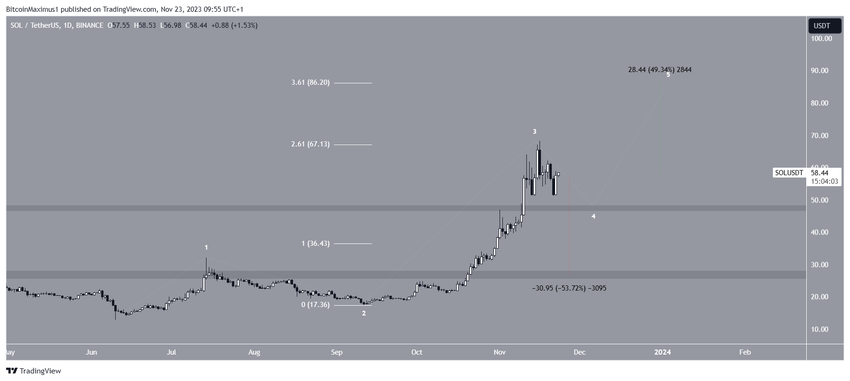 SOL Price Prediction