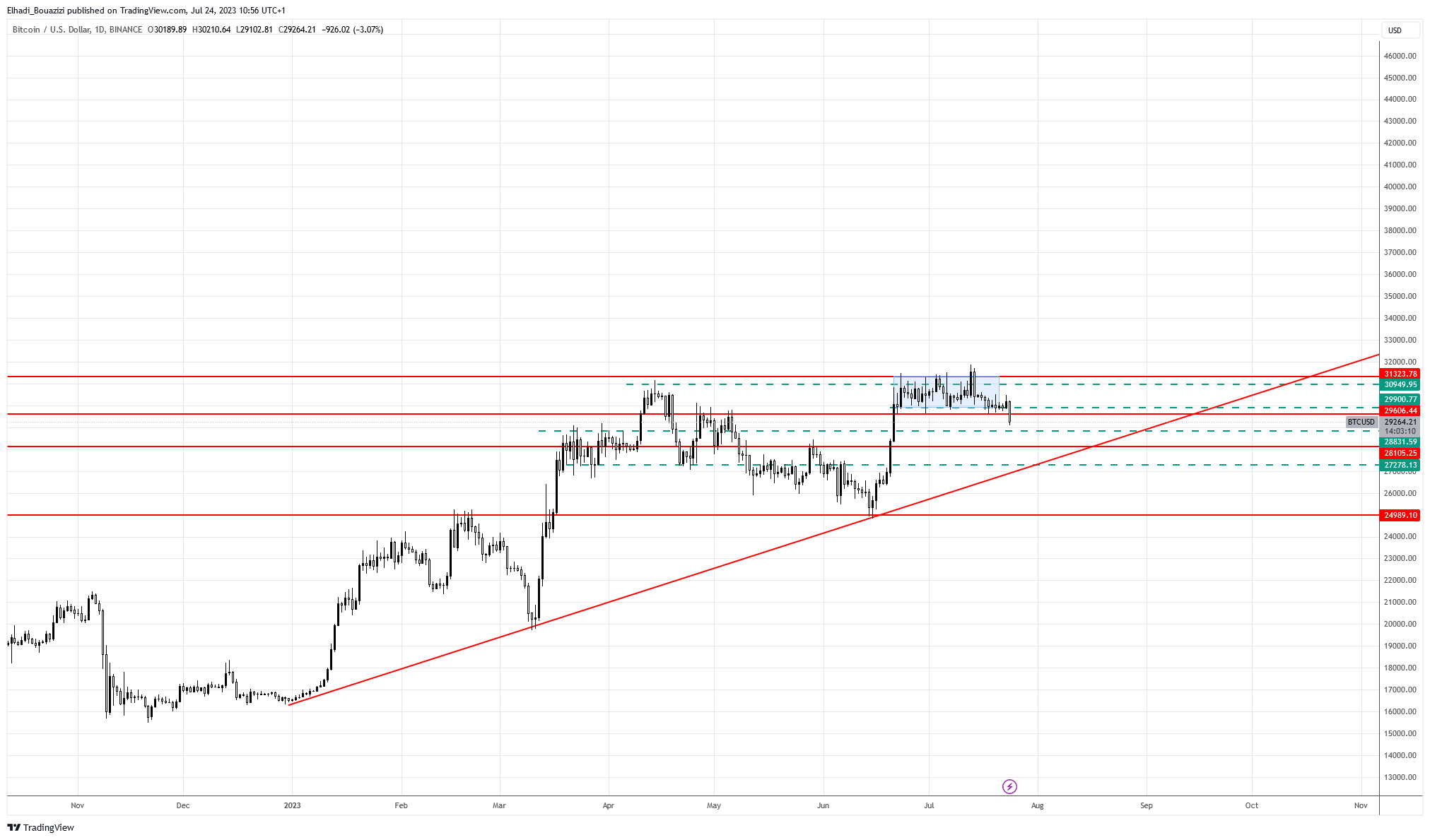 الرسم البياني اليومي علمة البيتكوين BTC