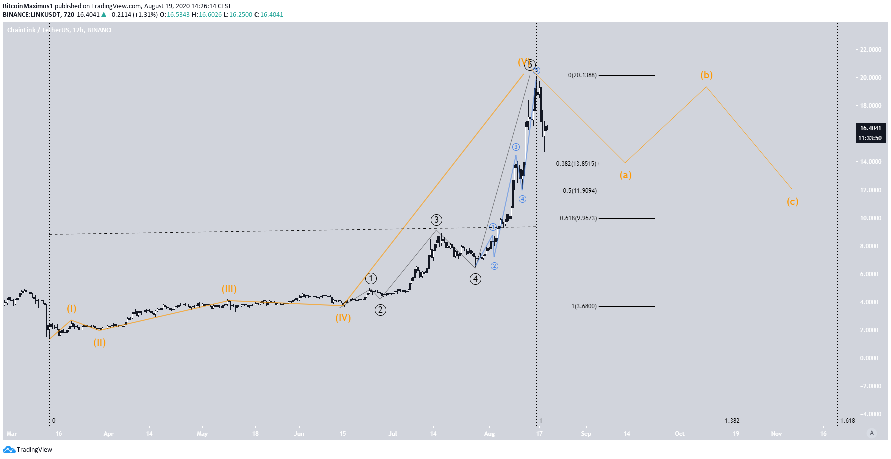 LINK Long-Term Wave Count