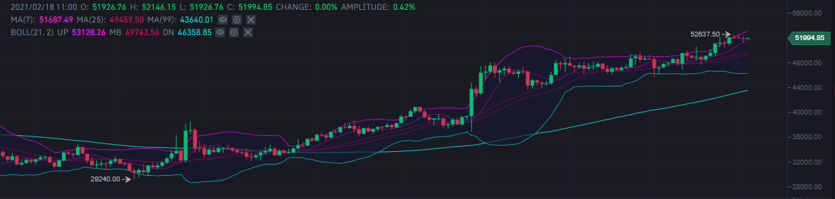 BTC/USDT Binance