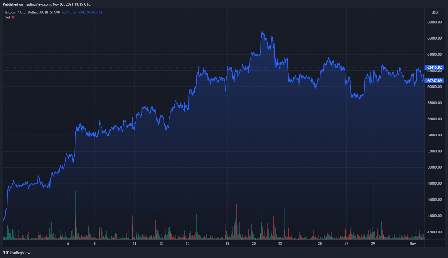 динамика криптовалют