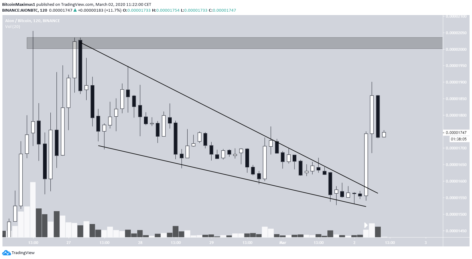 AION Breakout Wedge