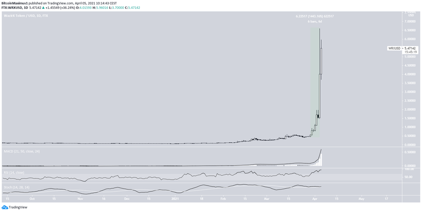 WRX Movement альткоинов