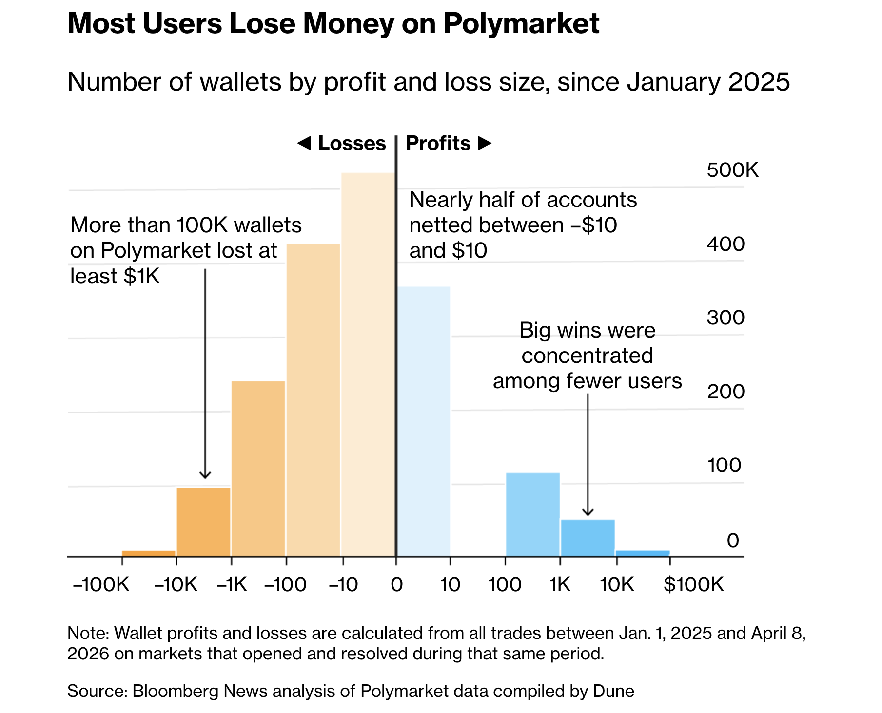 Polymarket Users&rsquo; Profit and Loss.