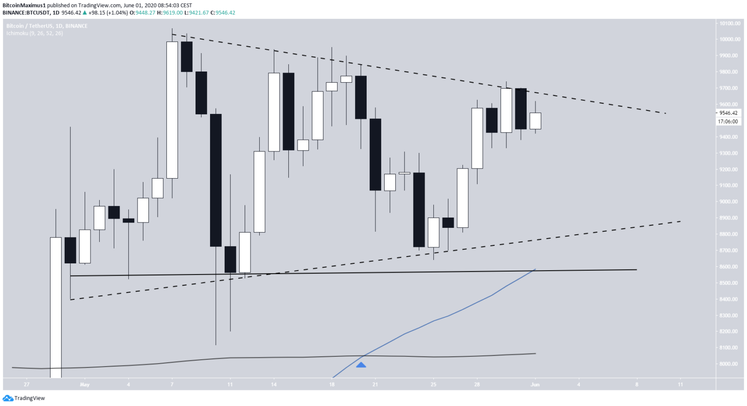 Kurs Bitcoina | pl.beincrypto.com