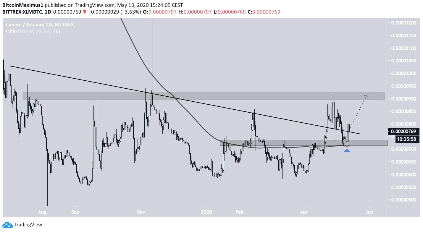 wykres Stellara | pl.beincrypto.com