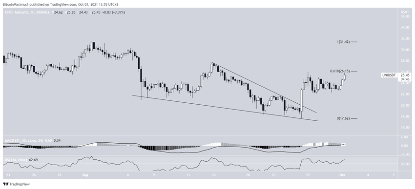 UNI Altcoin Takoz Formasyonu