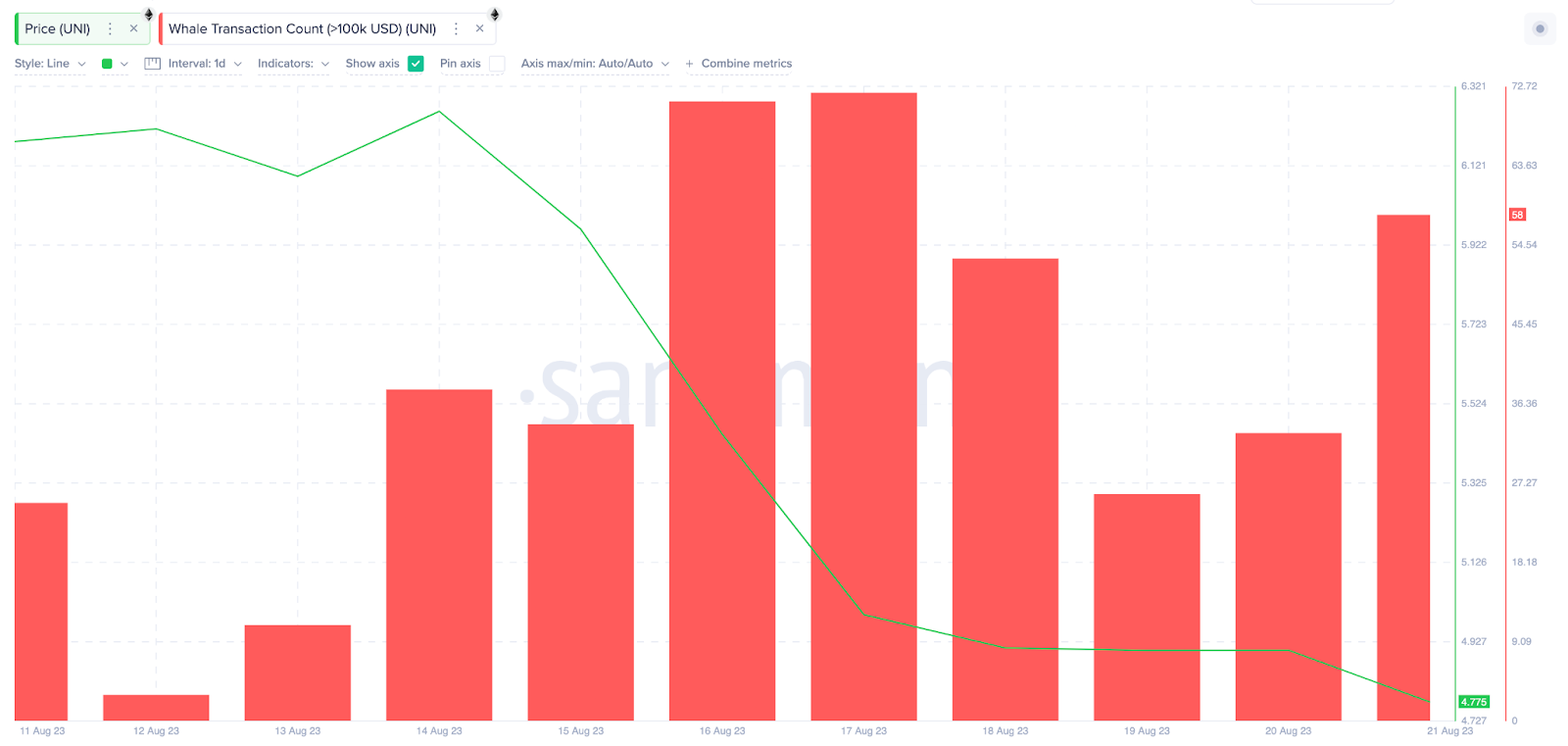رسم بياني لسعر عملة UNI