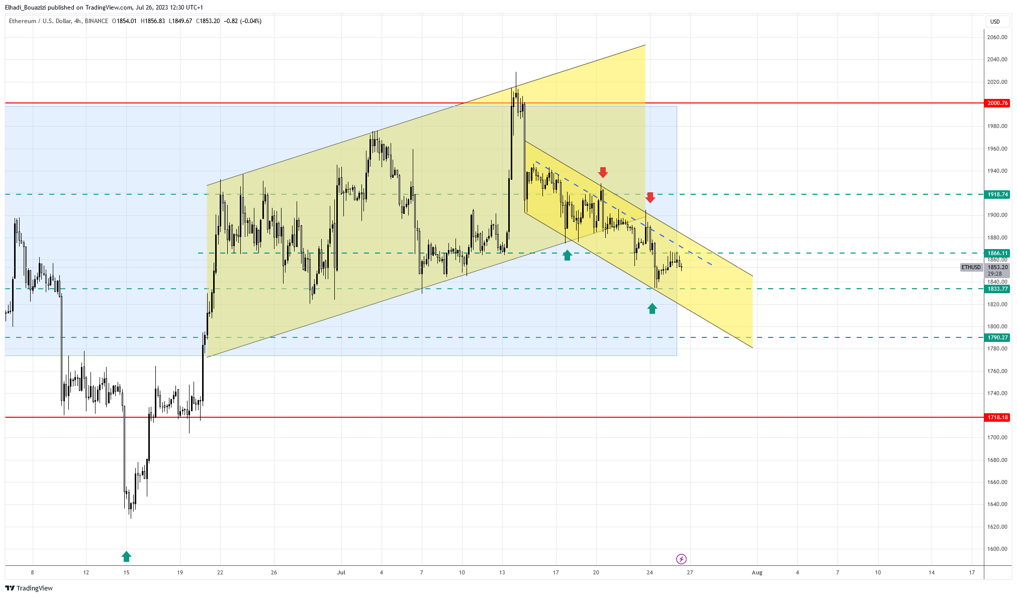 الرسم البياني اليومي لعملة إيثيريوم ETH  المصدر: TradingView
