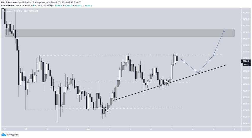 BTC Future Movement