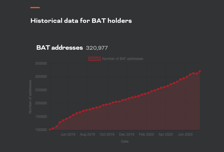BAT addresses wallet growth beincrypto tony toro