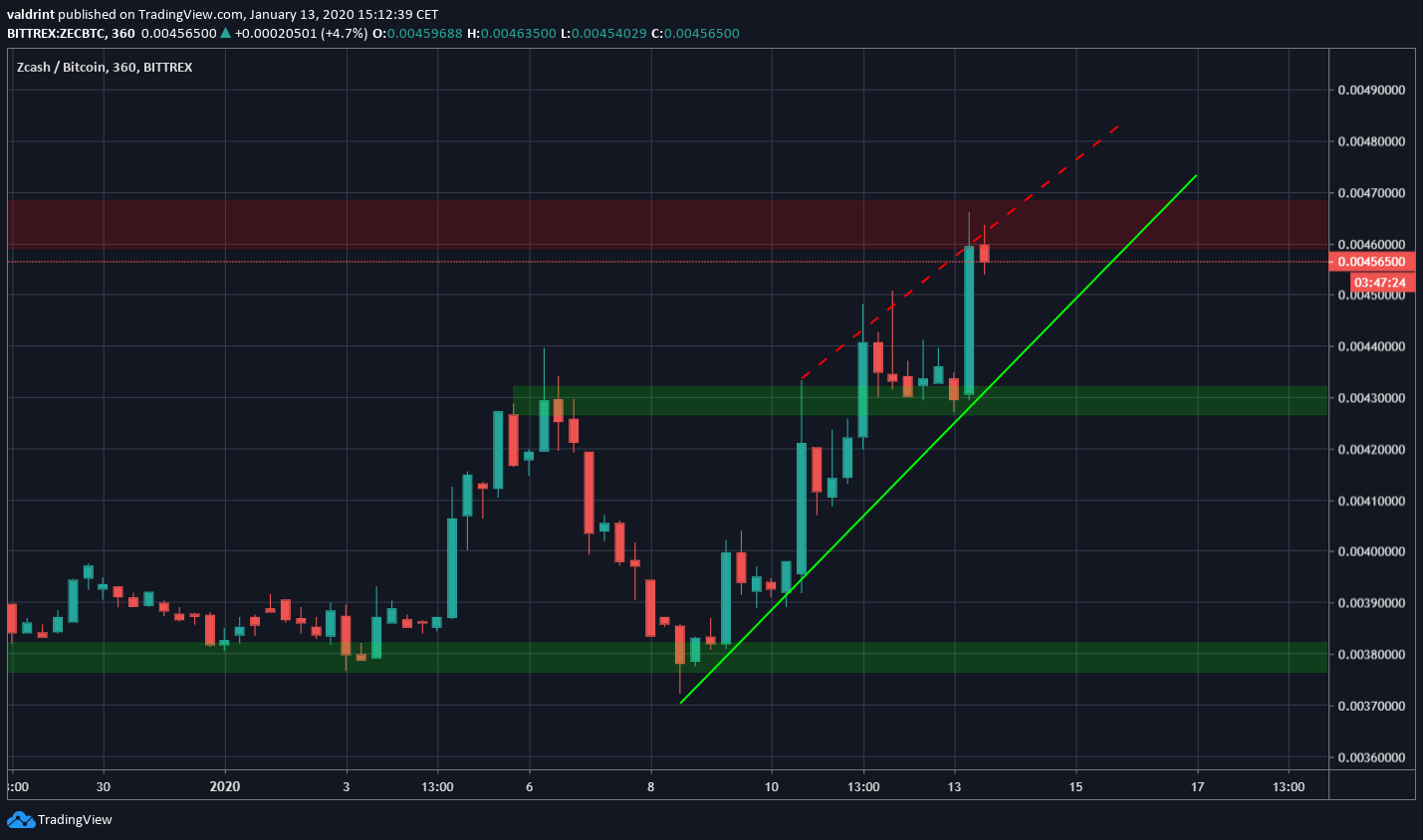 ZEC Ascending Support