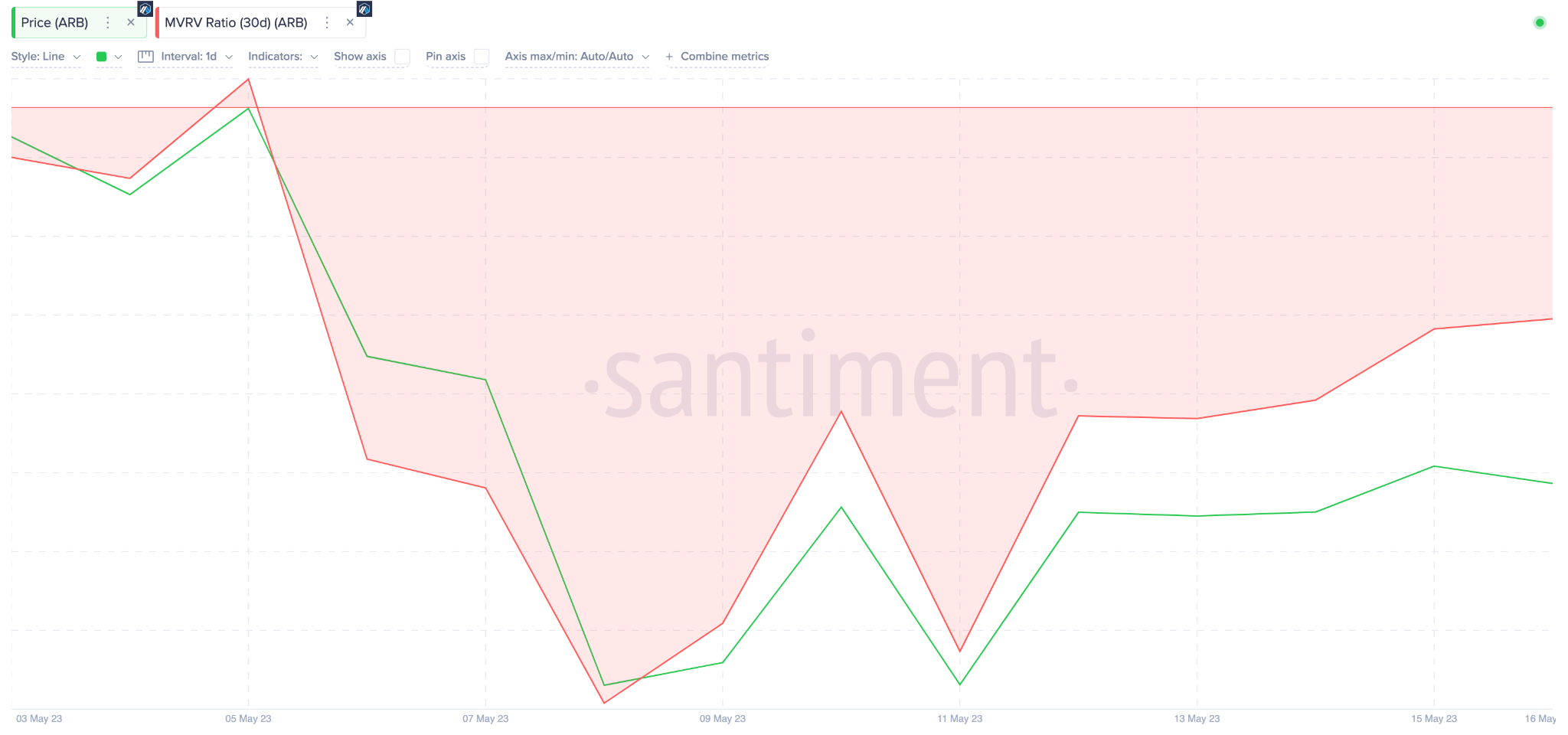 Arbitrum (ARB) Price Prediciton, May 2023. MVRV Ratio. May 2023.