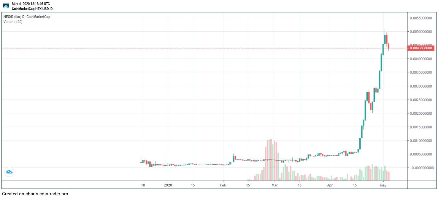 Valorização do HEX
