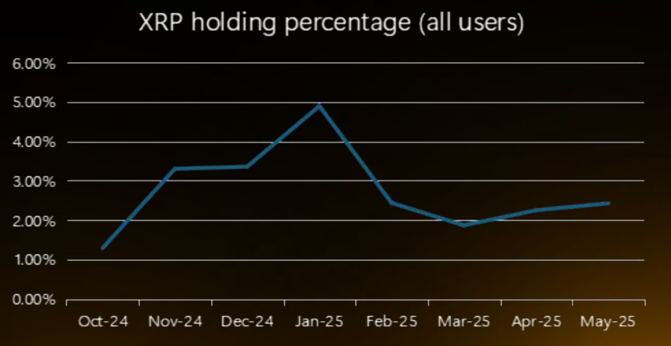 XRP Holding Percentage. Source: Bybit